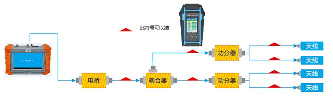 如上圖，采用信號源模擬RRU，輸出指定頻段功率，通過式射頻功率接入室分分布系統(tǒng)，或者終端式，在支路各節(jié)點接入功率計，測試該節(jié)點處出口功率，核查與方案中設計的功率是否相同，判斷支路分布系統(tǒng)是否存在問題。例如：若該支路天線出口功率與方案中設計出口功率相吻合，則提示該支路基本正常。  案例四：器件質(zhì)量判斷。      在日常的維護排查工作中，經(jīng)常發(fā)現(xiàn)宏站中存在天線及接頭器件老化、損壞、性能降低的現(xiàn)象，室分站點中也有相當一部分無源器件存在老化、損壞等現(xiàn)象。部分天線、天饋接頭器件以及室分無源器件在網(wǎng)運行時間已達5年以上甚至10年之久，直接影響天饋系統(tǒng)及室分系統(tǒng)的網(wǎng)絡質(zhì)量。     駐波比測量是判斷射頻傳輸系統(tǒng)各個組成部分正常與否的最基本手段。目前，大多數(shù)儀器都是在很低的測試功率條件下進行駐波比測量的，這種測量所得到的結果只適用于一個理想的線性系統(tǒng)。